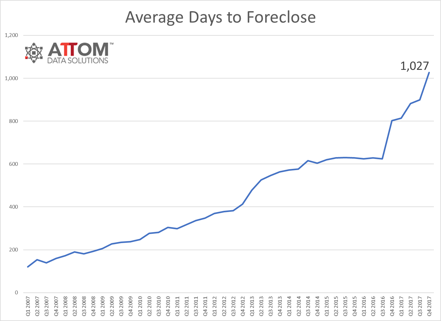 Average Foreclosure Timelines Soar